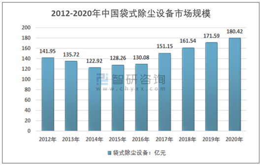 2020年中国袋式除尘器市场规模及技术发展方向分析[图]