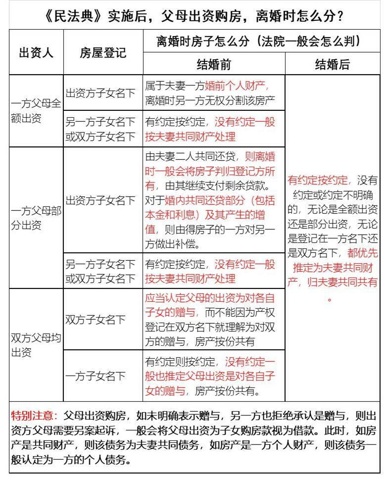 《民法典》实施后,父母出资购房,离婚时怎么分?