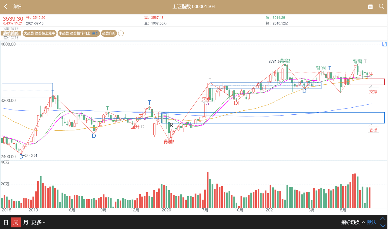 可以说目前已经不是反弹,而是新一轮趋势行情的开始,上证指数大概率将