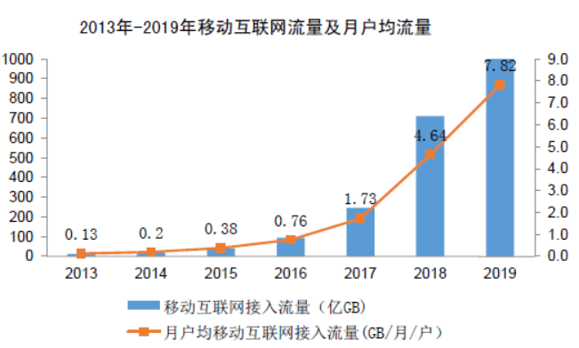 2021年移动互联网应用技术和信息服务行业市场分析_发展