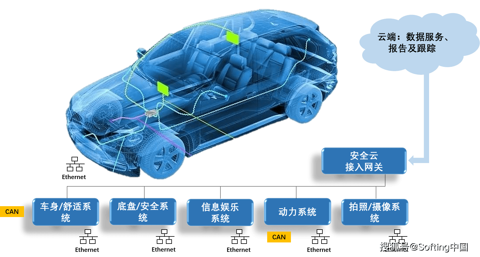 车载以太网工具链