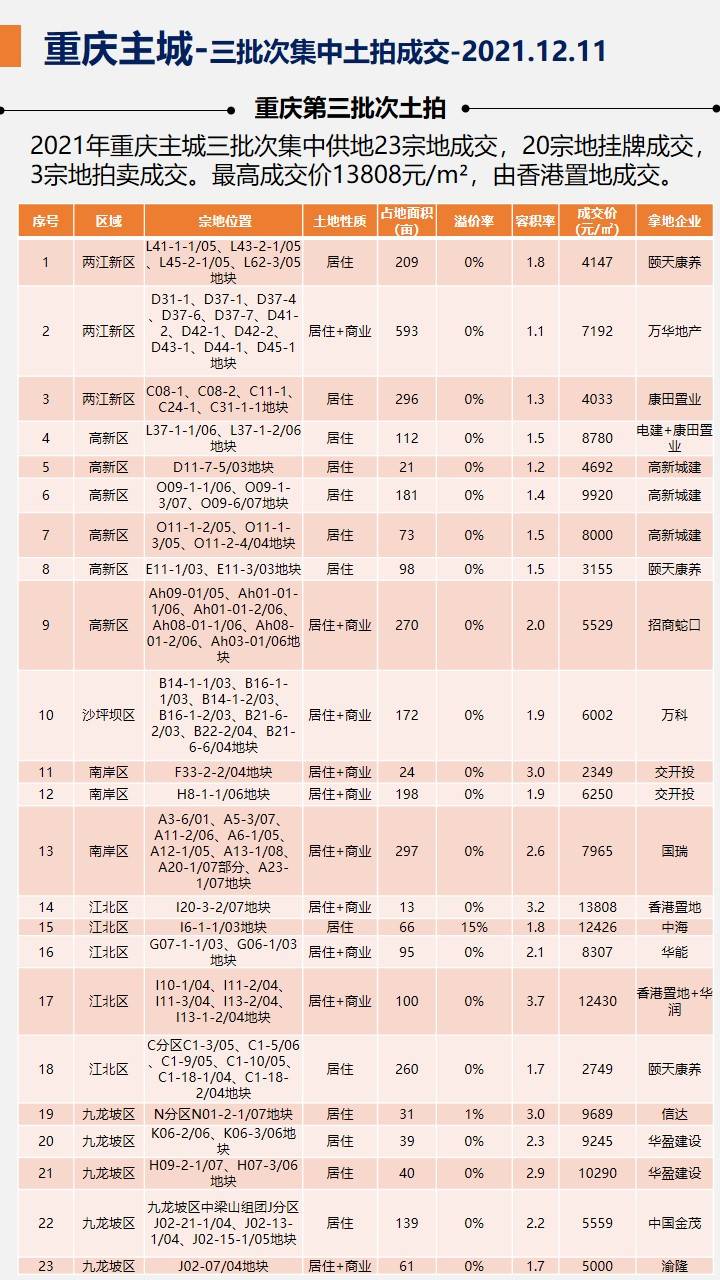 2021年重庆第三批次土拍结果出炉!_成交_宗地_主城