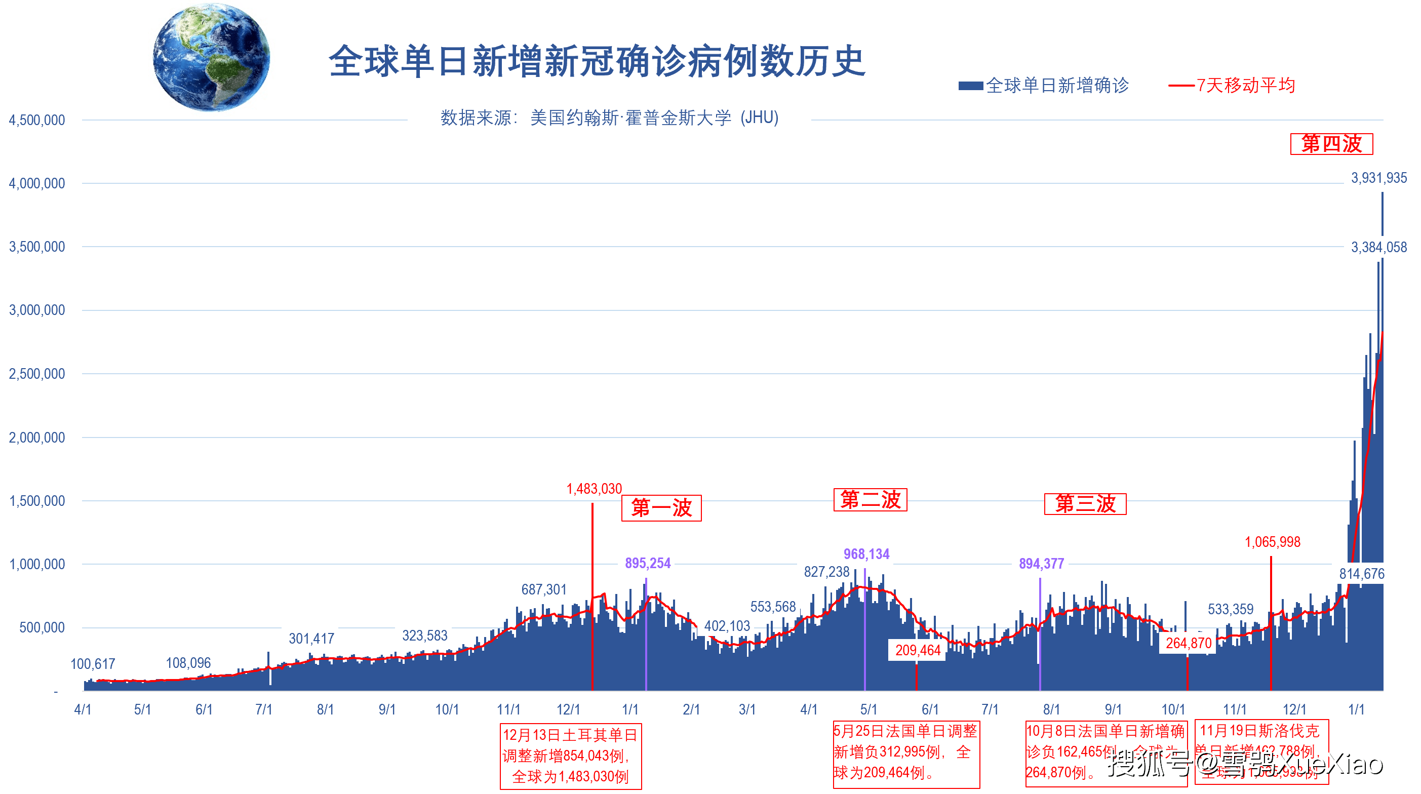 全球日增超393万例第二天超300万例创历史新纪录全球新冠肺炎疫情