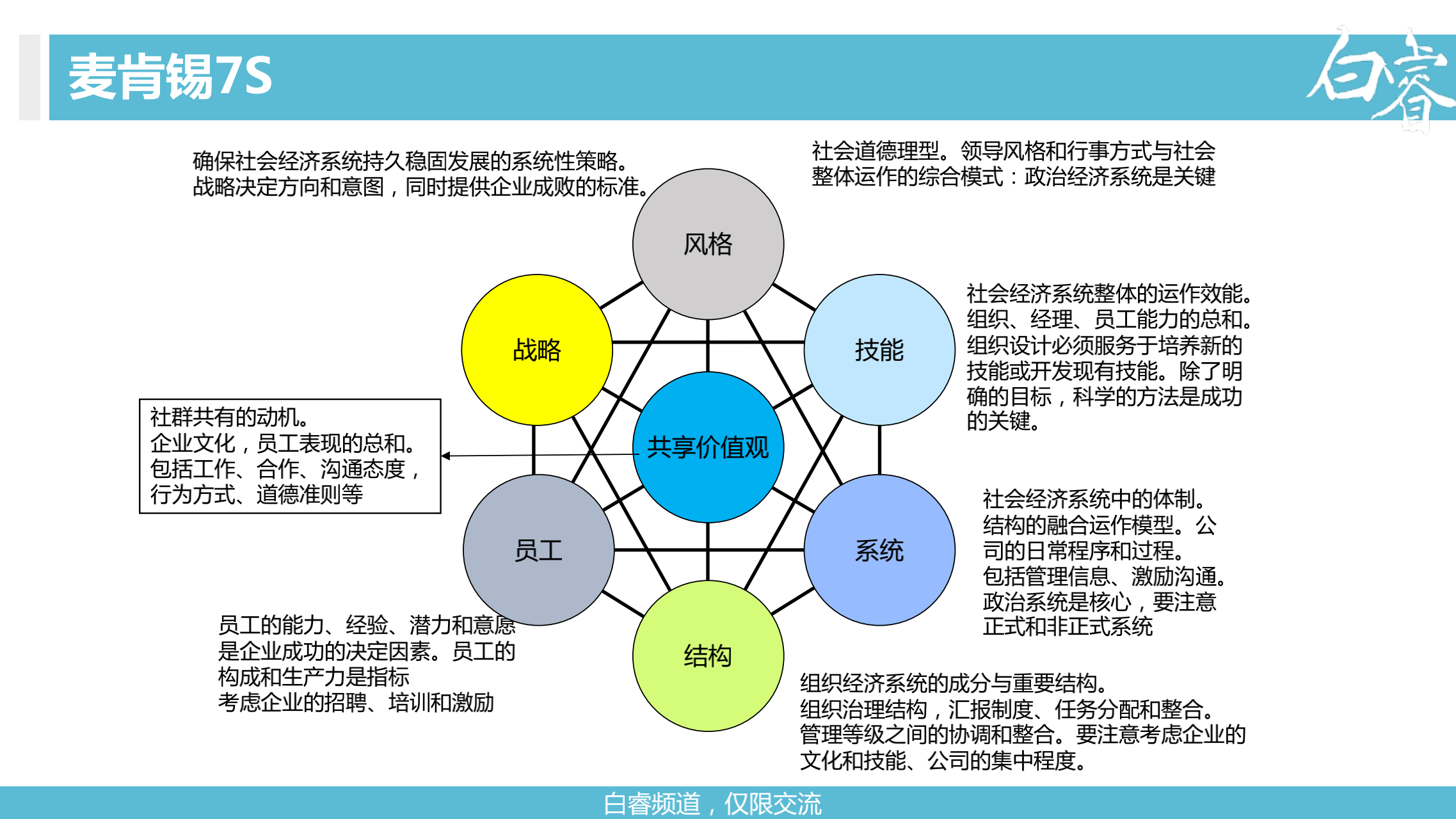 白睿解读麦肯锡7s模型