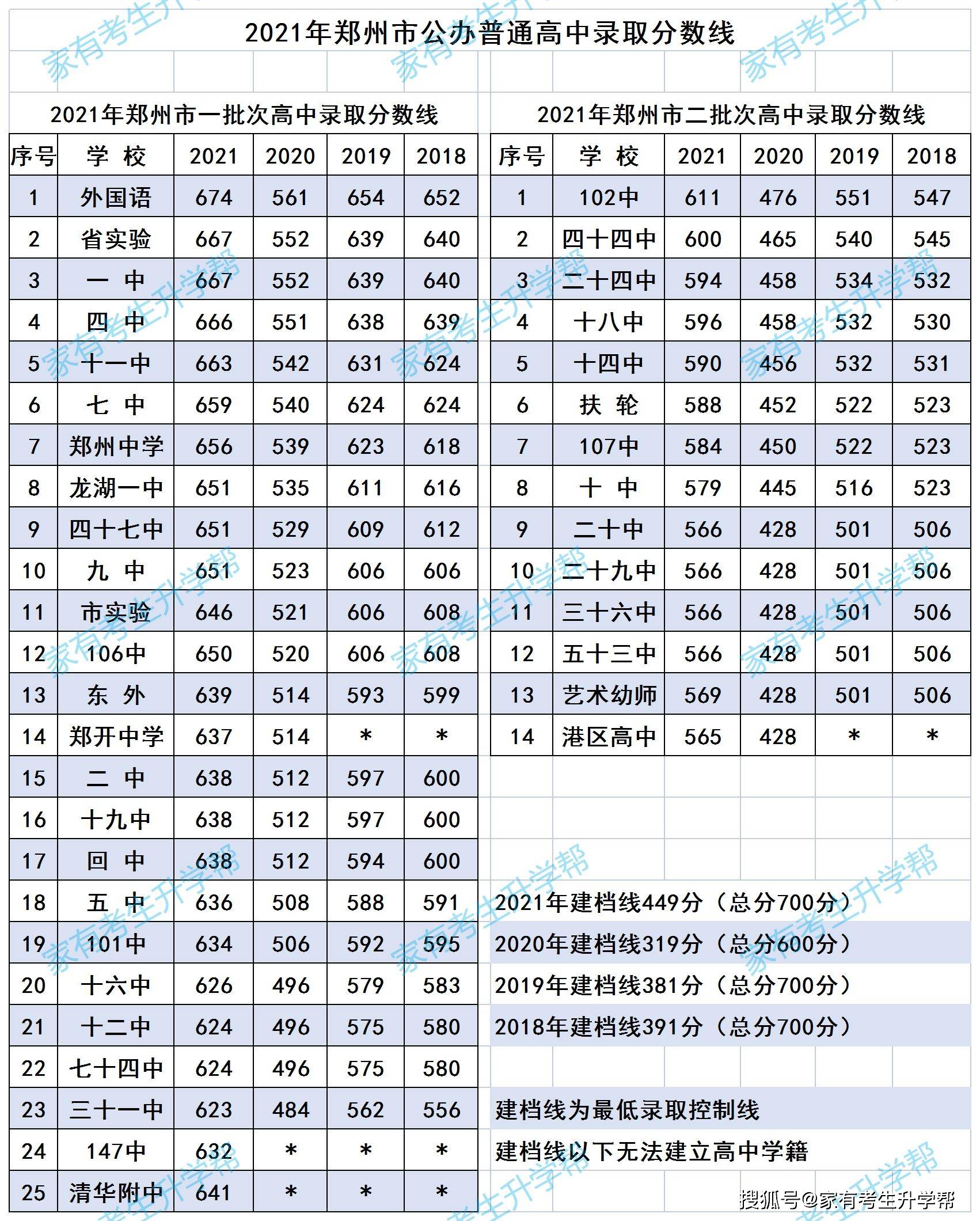 2022郑州市中招:志愿填报批次设置与报考条件 招生计划数 分配生 录取