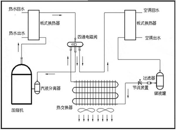 高温双源热泵热风机组在空压机余热回收的利用