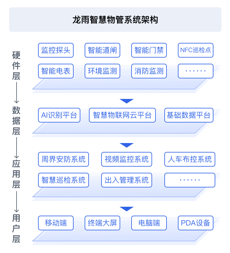 1系统架构智慧物业平台可以实现物业工作人员对通行,人员,能效,监控等