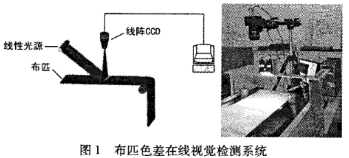 布匹色差在线视觉检测方案