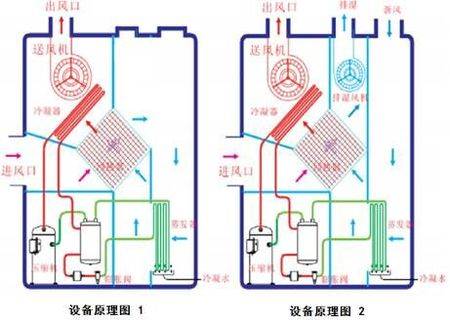 威凌菲斯wlfs-rh150-zc 热泵除湿机 开闭环热泵烘干机高温低温除湿