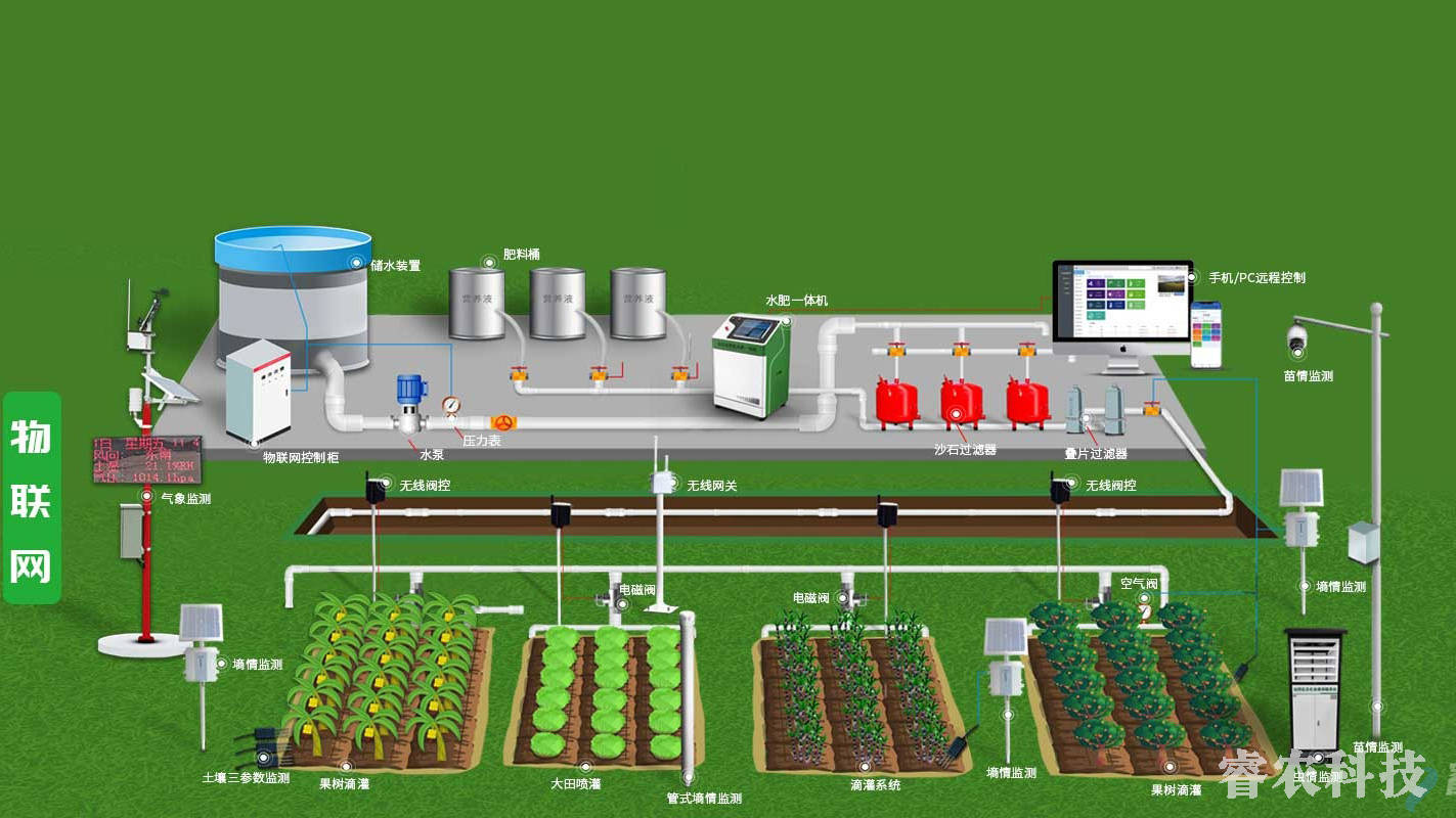 安博体育官方网站聪明农业新标的目的：智能水肥一体机助产新屯子成长(图1)