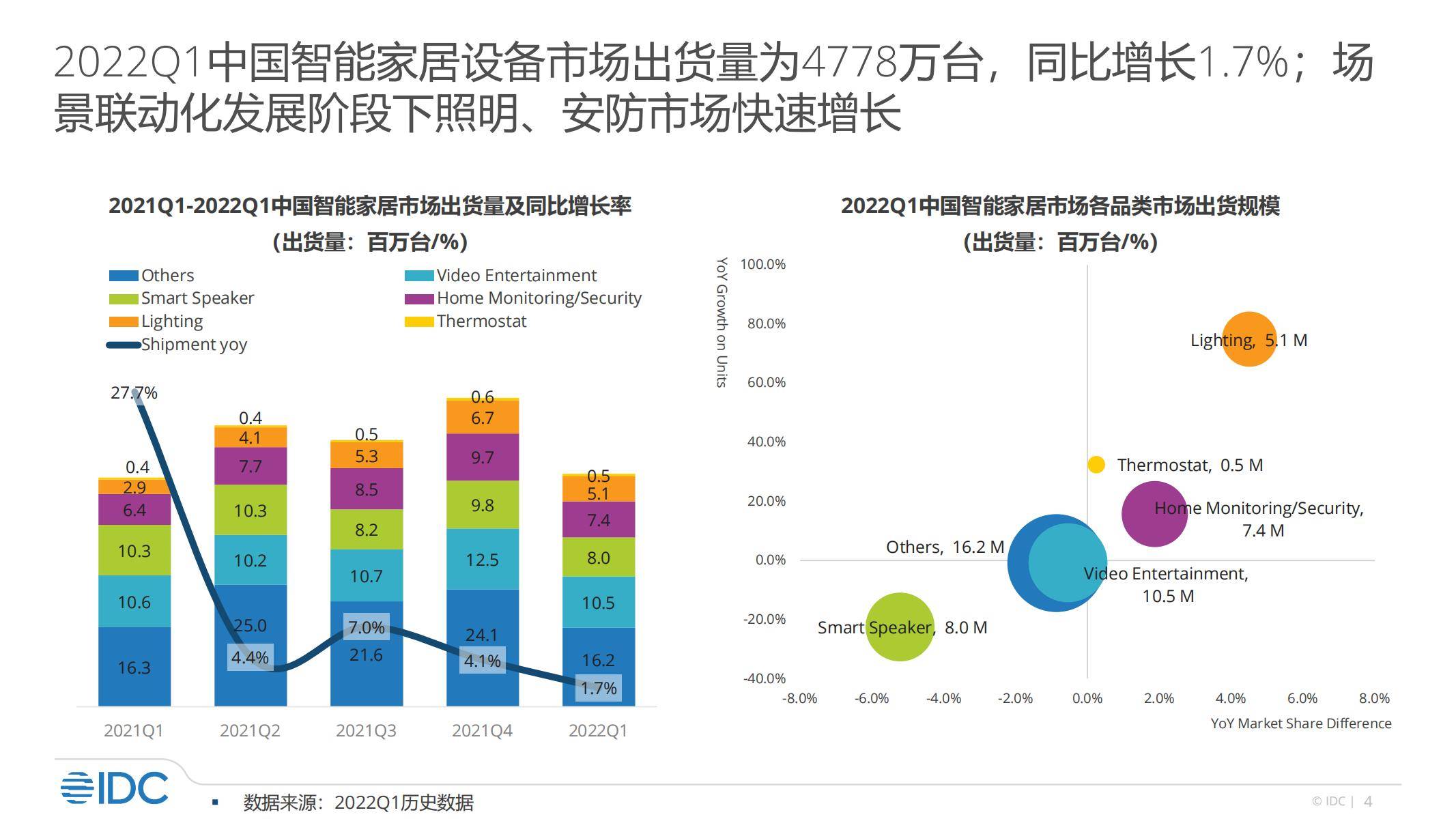 2022年第一季度中国智能家居设备市场研究报告附下载