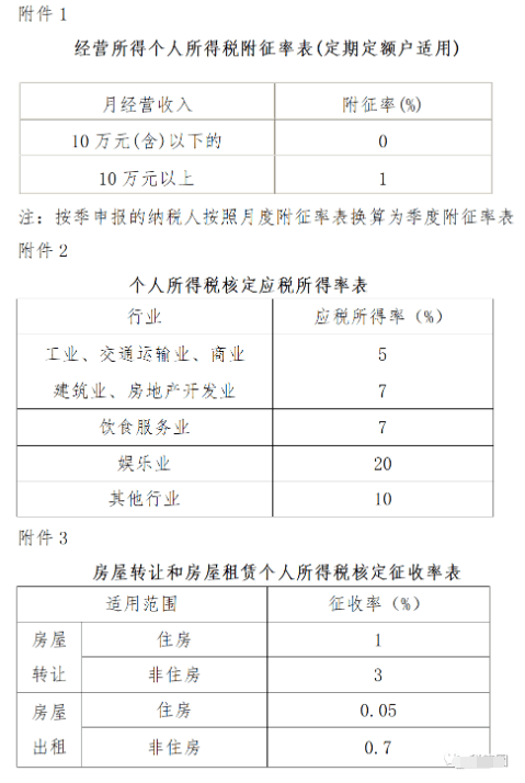 经营所得核定征收来了月收入10万以下免征个人所得税