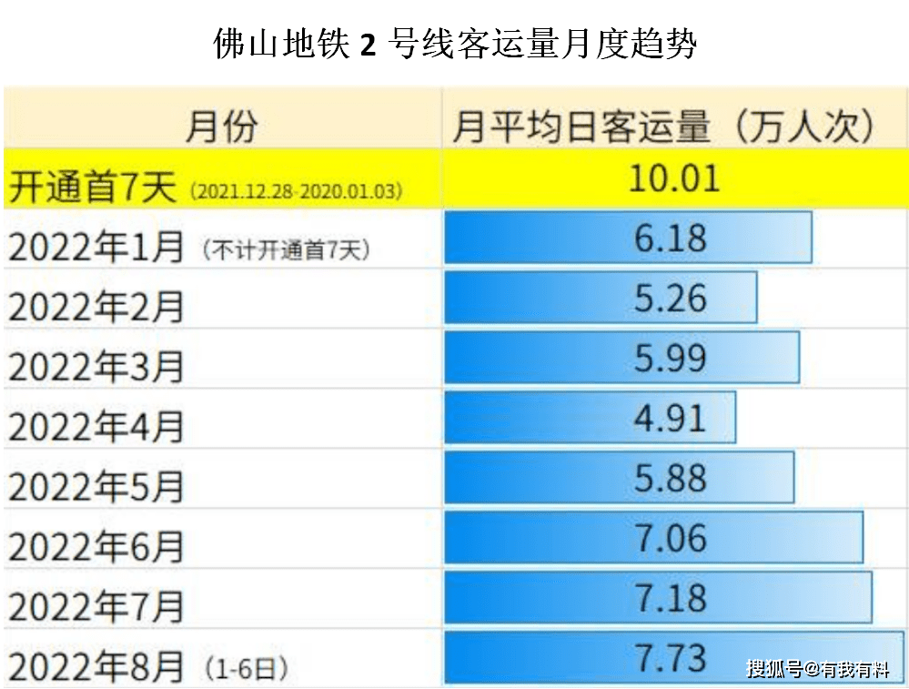 7月客流量公布!佛山地铁2号线日均客流拉升到了7万_未来_正点率_数据