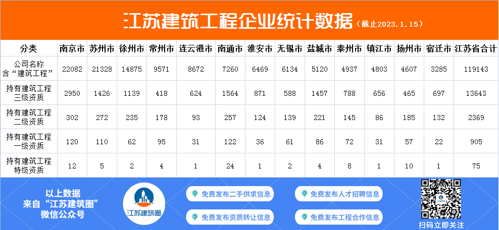 江苏建筑工程资质企业有多少家？