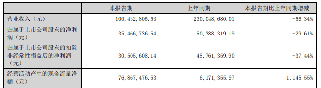 ToBB电子 BB电的appp卖家受冲击！2022年净利润下跌近5000万(图2)