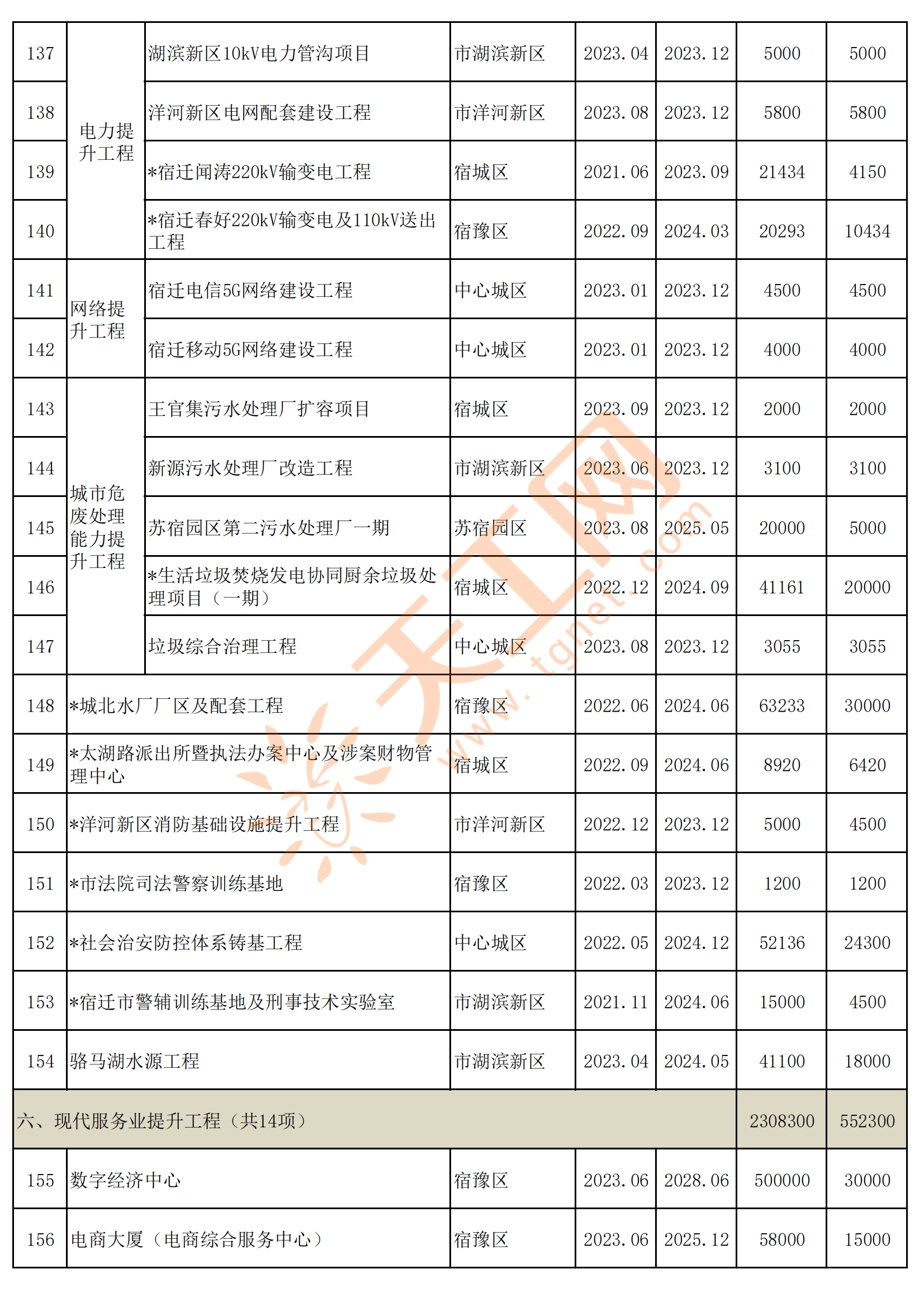 江苏省宿迁市2023年中心城市建设重点工程名单