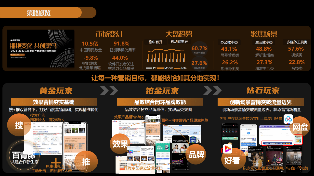 2022-2023东西类软件百度潜力营销陈述（附下载）