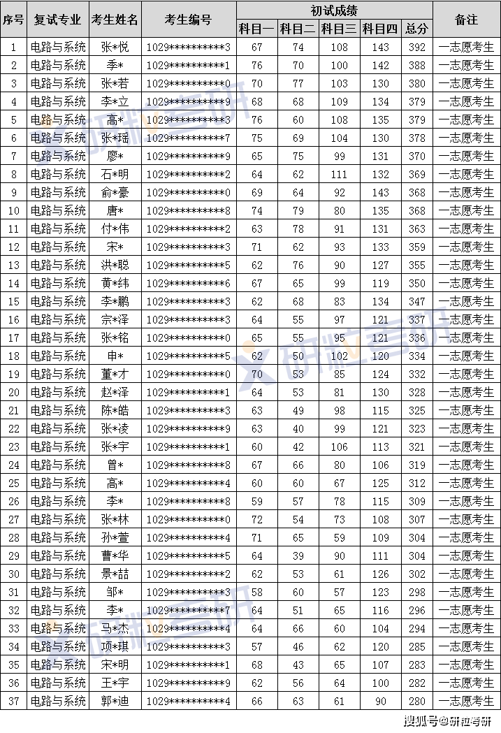 南京邮电大学电路与系统考研考情分析 研粒考研(图2)