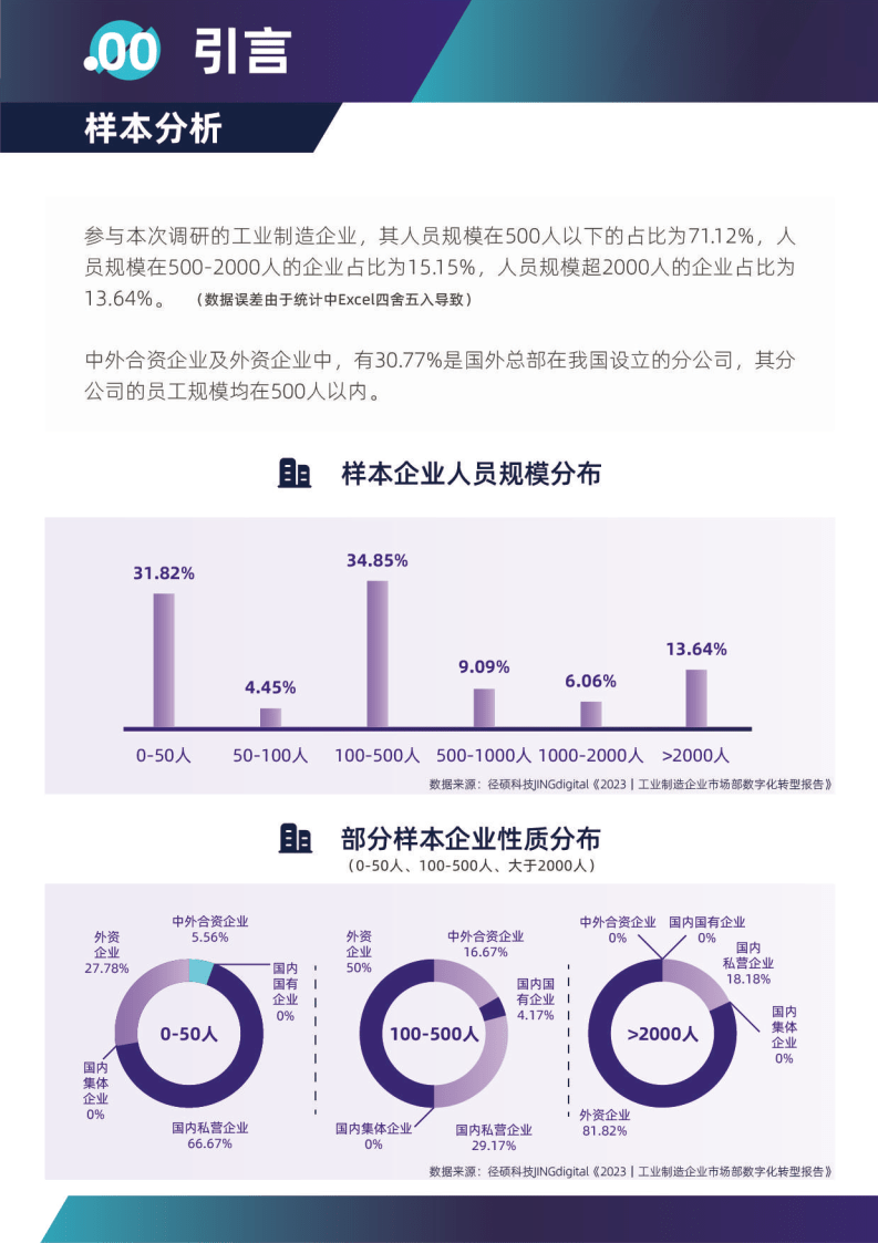 2023工业造造企业市场部数字化转型数据洞察陈述（附下载）