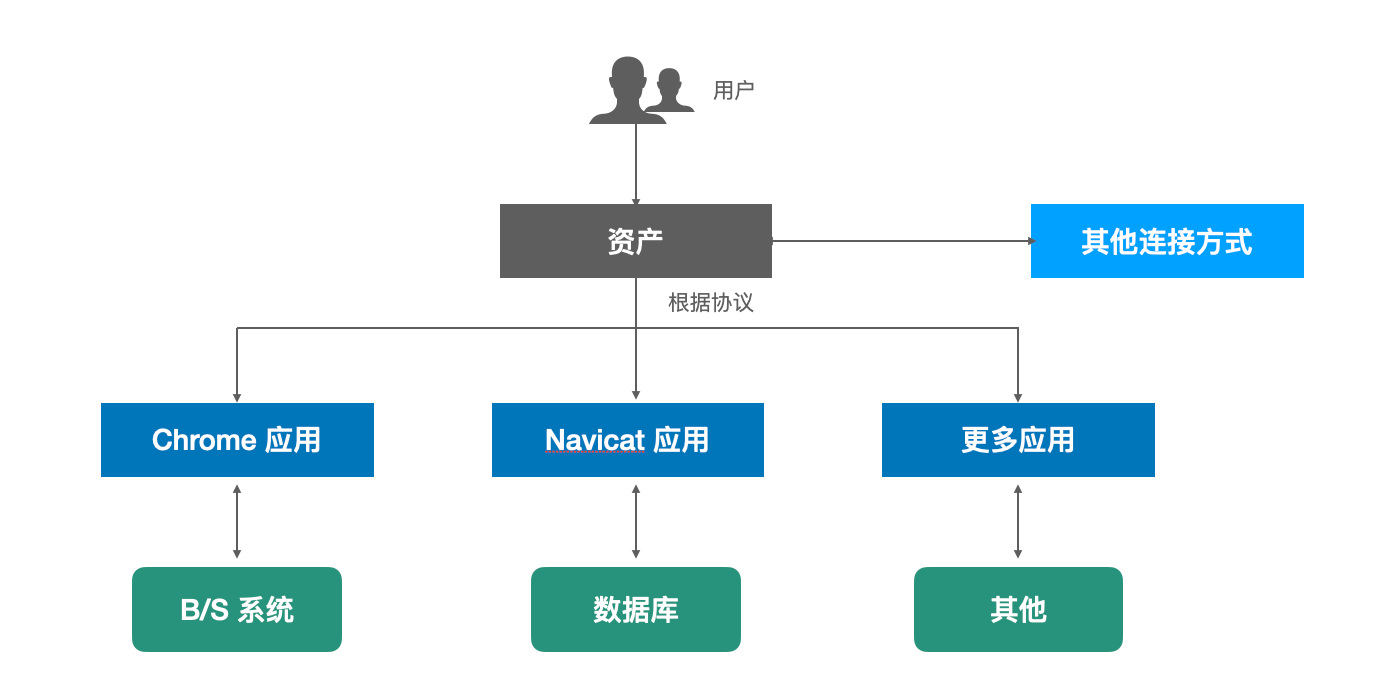 JumpServer开源碉堡机v3.0版本设想重点解读