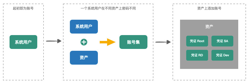 JumpServer开源碉堡机v3.0版本设想重点解读