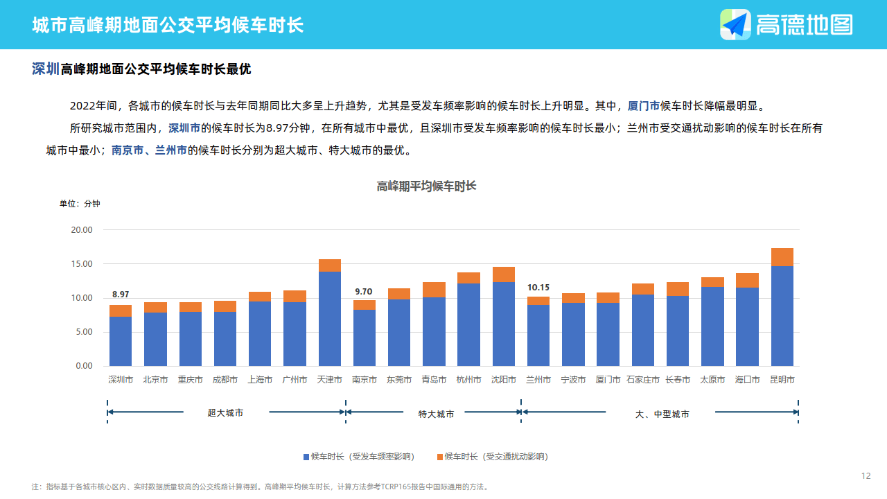 高德地图：2022年度中国次要城市交通阐发陈述(附下载)