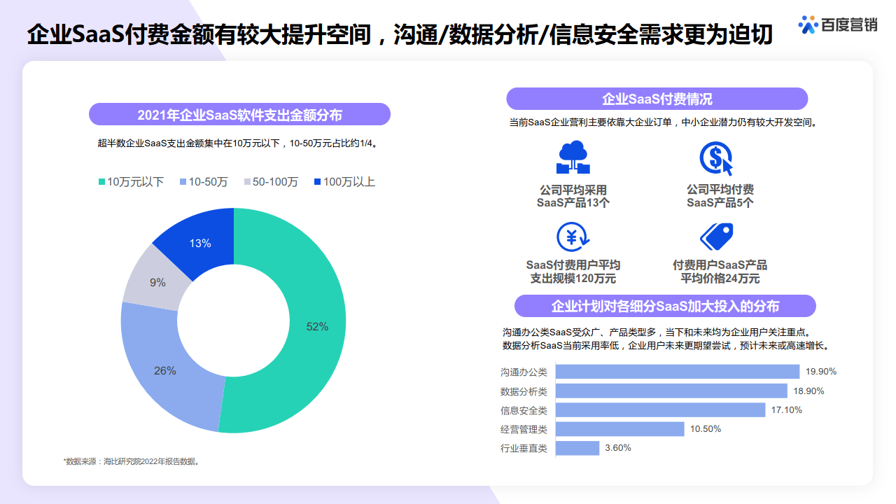 2023年SaaS行业百度营销洞察(附下载)