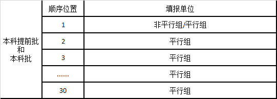 艺考生平行组填报的根本特点与填报技巧