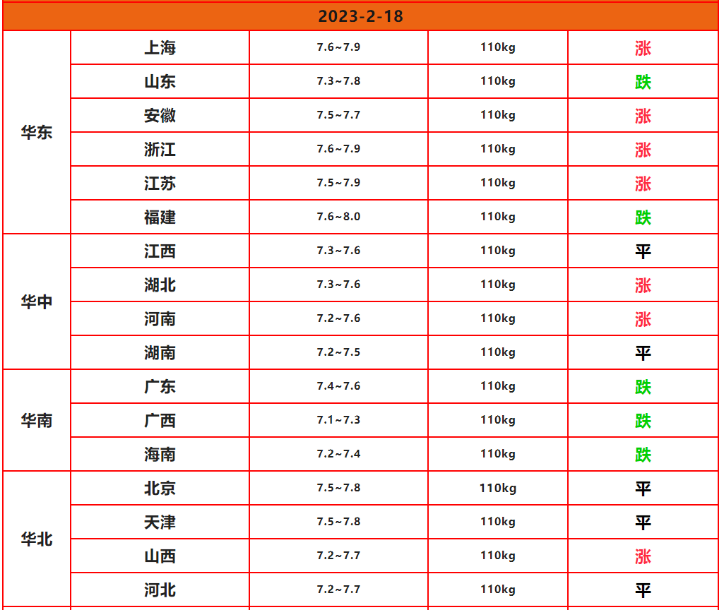 2023.2.18-明天猪价：跌了！跌了！狂跌起头了...猪价狂跌！又摊上大事了？