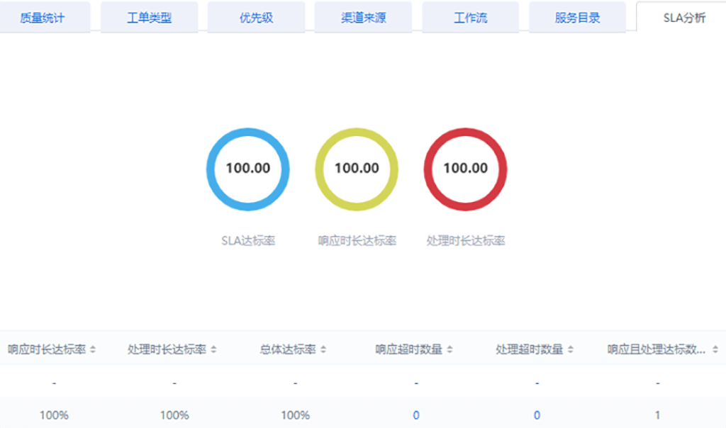 如何有效利用客服的工单系统以提升客户满意度？