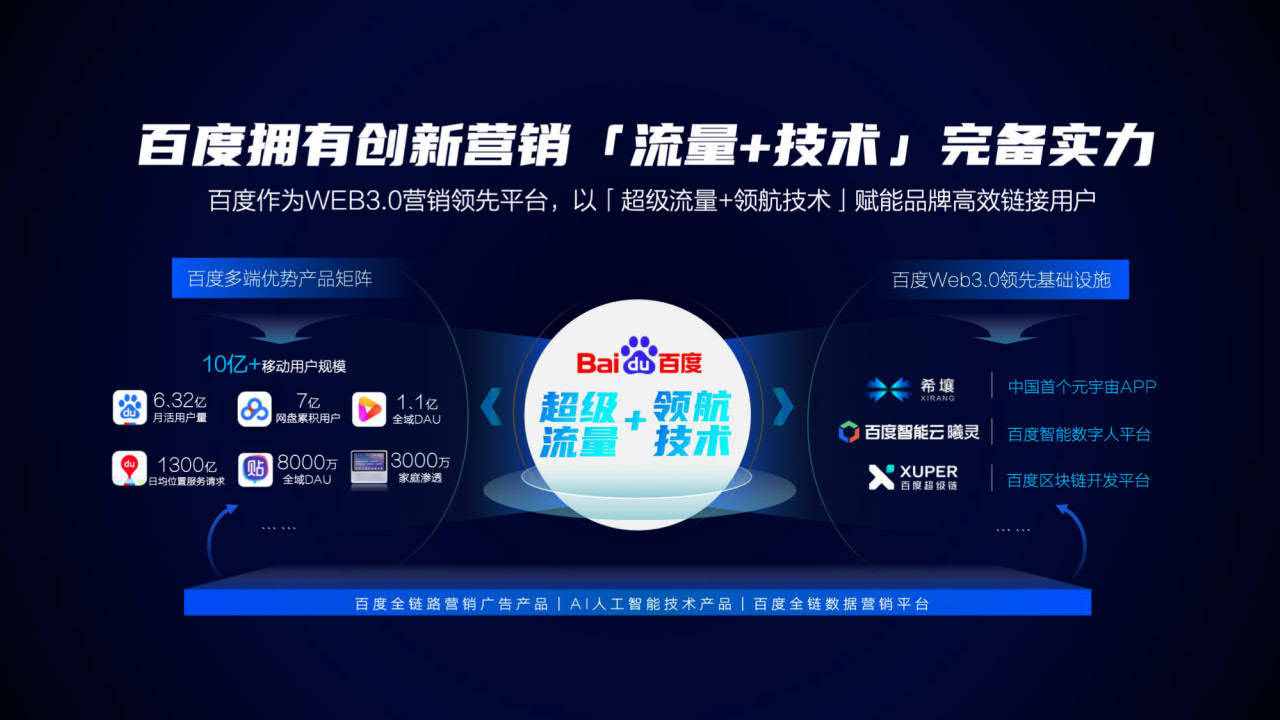 百度：2022百度WEB3.0整合营销处理计划（附下载）