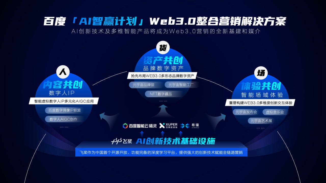 百度：2022百度WEB3.0整合营销处理计划（附下载）