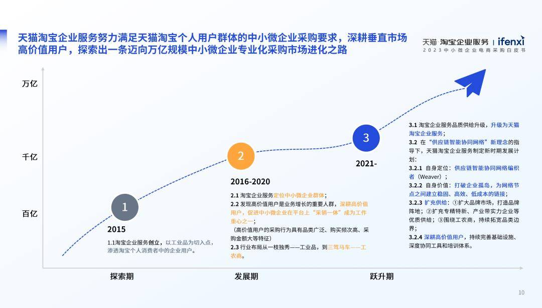 2023中小微企业电商采购白皮书（免费下载）