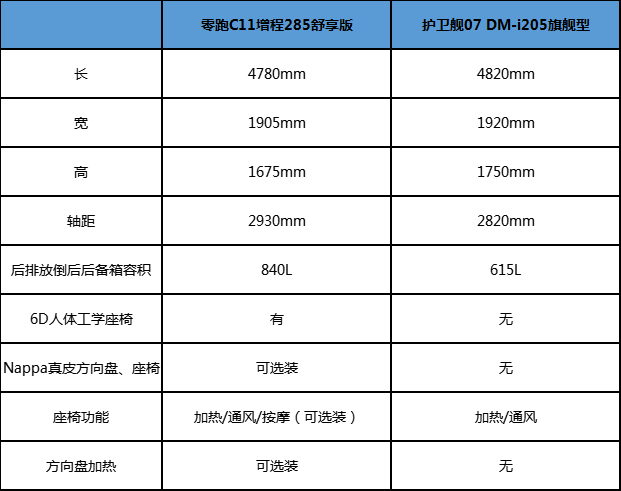 零跑C11增程比照护卫舰07，起售价差九万，品量能一样吗？