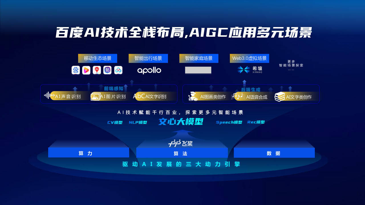 2023百度AIGC立异营销处理计划V2.0-百度(附下载)