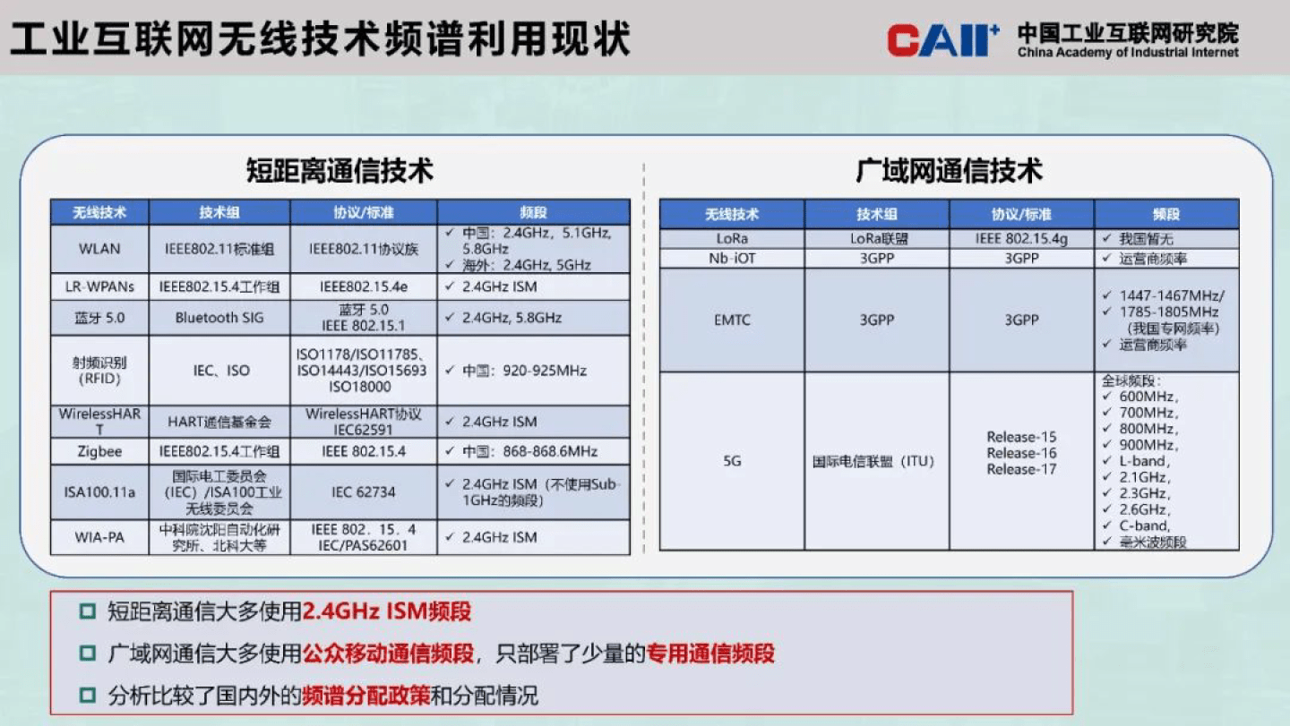 2023年工业互联网无线手艺与频谱资本研究（附下载）