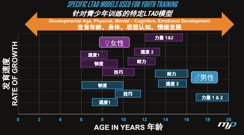 【收藏】什么是青少年训练的长期星空体育官网发展模型LTAD？(图2)