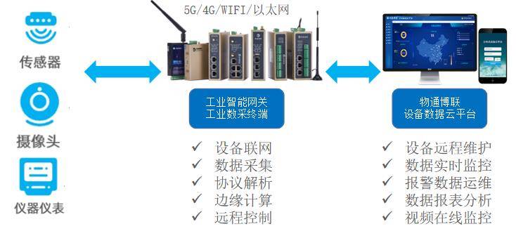 基于工业物联网网关的聪慧环保水量无线实时监测系统