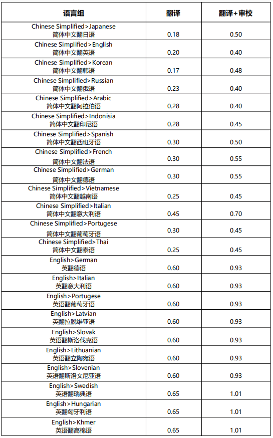 合同翻译怎么收费？230语种合同翻译收费尺度报价！