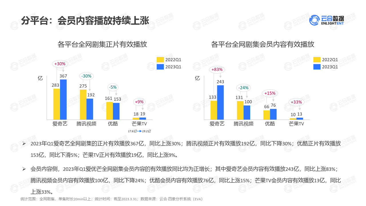 2023年Q1剧集网播表示及用户阐发陈述-云合数据(附下载)