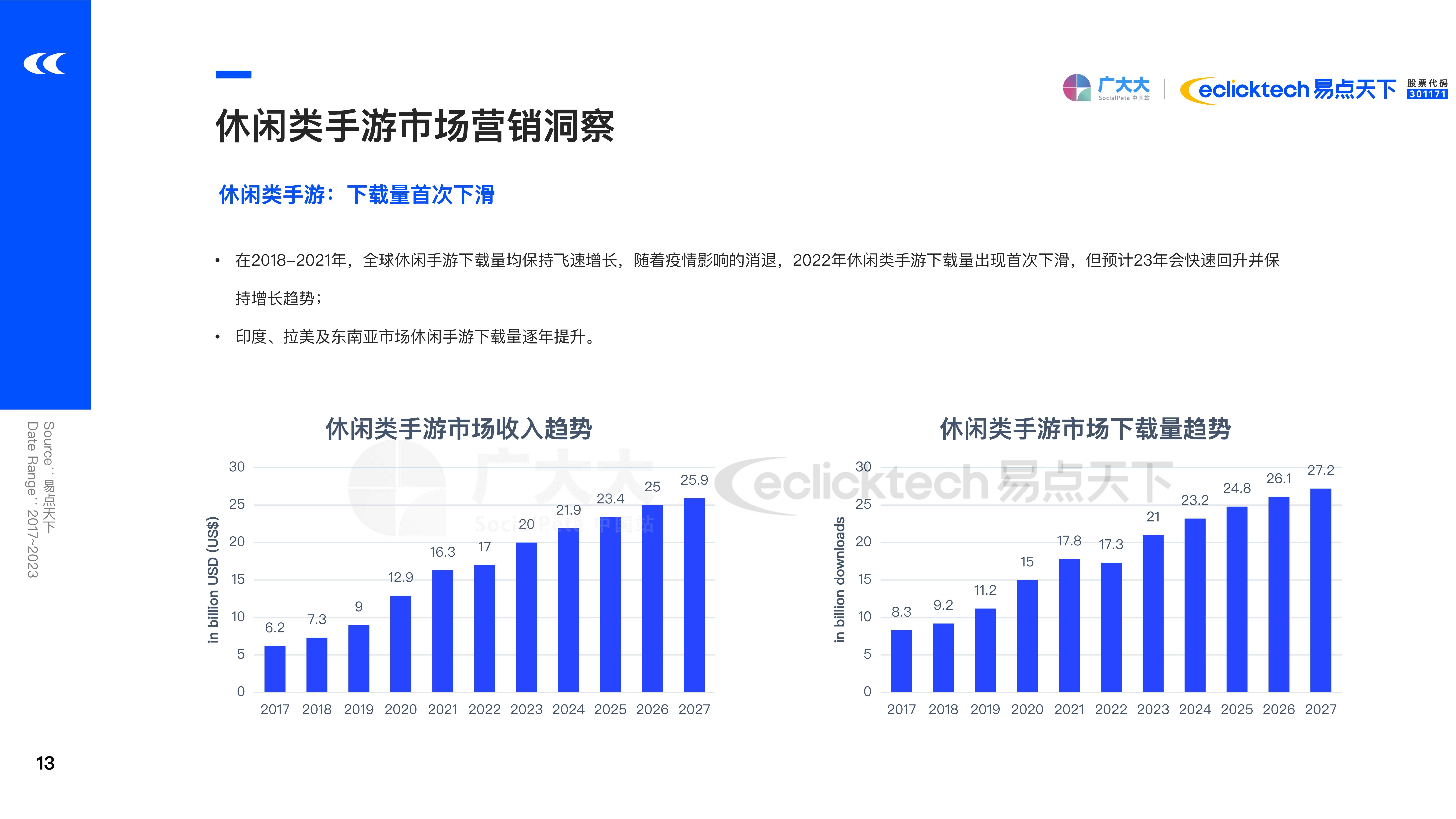 2023Q1全球手游营销陈述