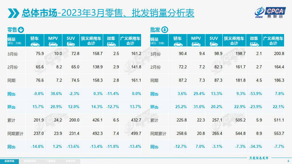 2023年3月份全国乘用车市场阐发（附下载）