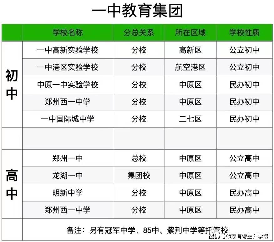 若何操纵郑州市内10区2023年26所一批次高平分配生目标分配到校登科名额呢？