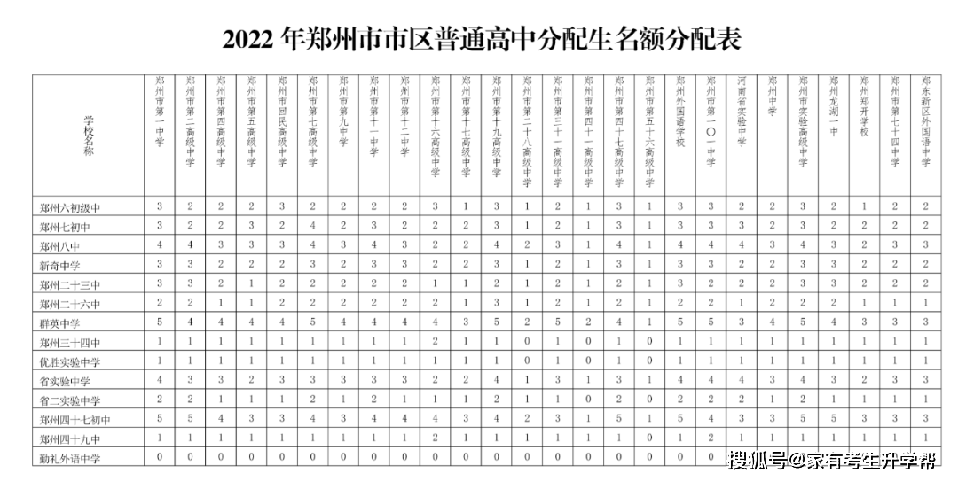 若何操纵郑州市内10区2023年26所一批次高平分配生目标分配到校登科名额呢？