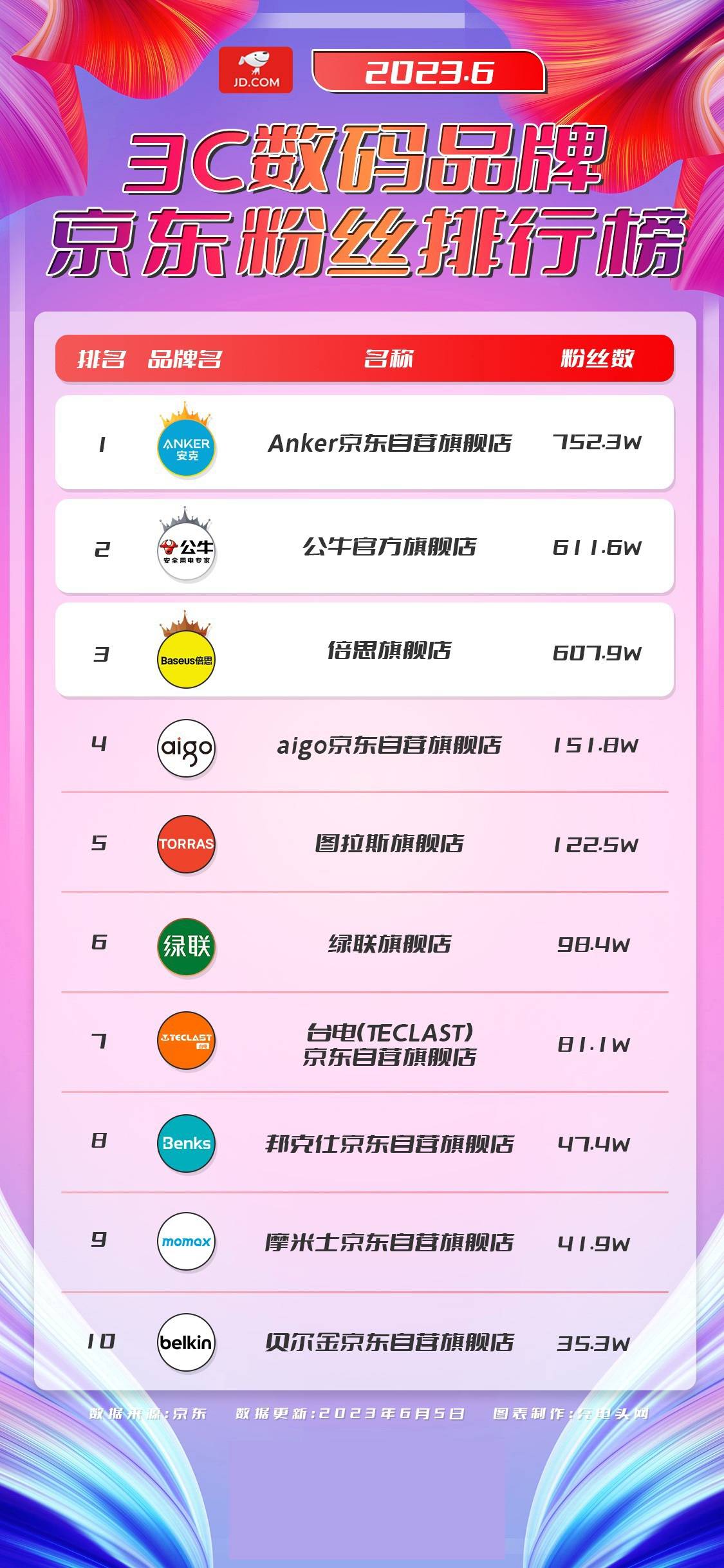 新太阳城2023年6月3C数码品牌京东粉丝排行榜(图1)