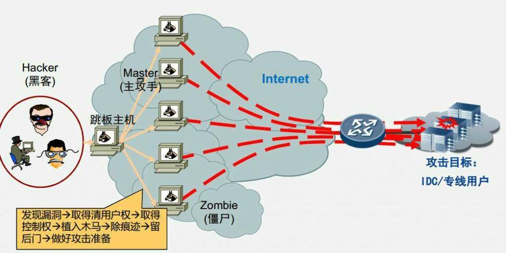如何有效防范和应对DDoS攻击对网站的威胁？