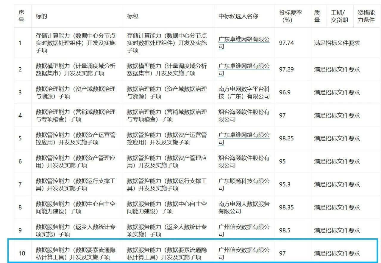 米乐官方网投标最近隐衷计较名目投标中标42广西安电子科技大学网公司云南农业就业手(图1)