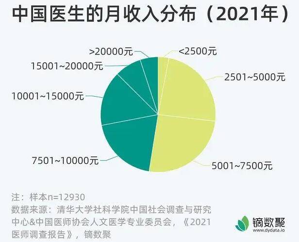 400多万中国医生的收入究竟高不高？医生的收入与奉献和付出是不是相符？-第1张图片-冰筹网