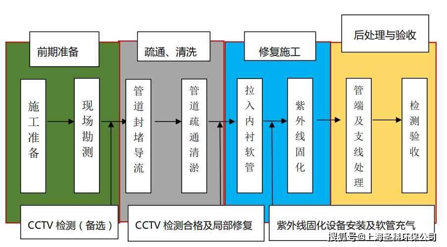 亚美体育 亚美体育官方网站 app上海管道管置换修复 上海污水管道内衬修复 开挖维修(图1)