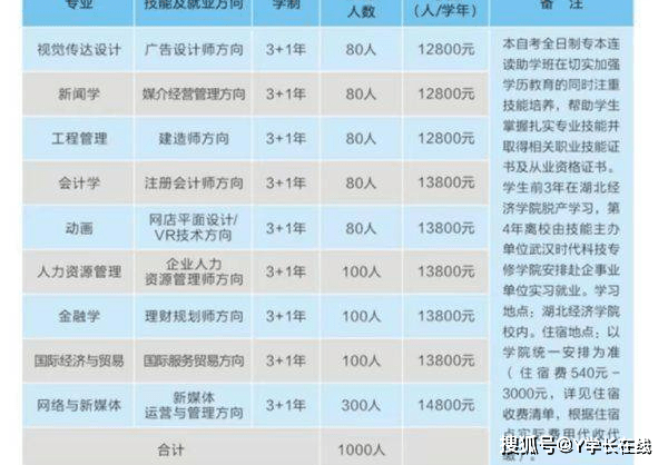 202星空体育app官网3年湖北经济学院全日制自考本科助学班招生简章